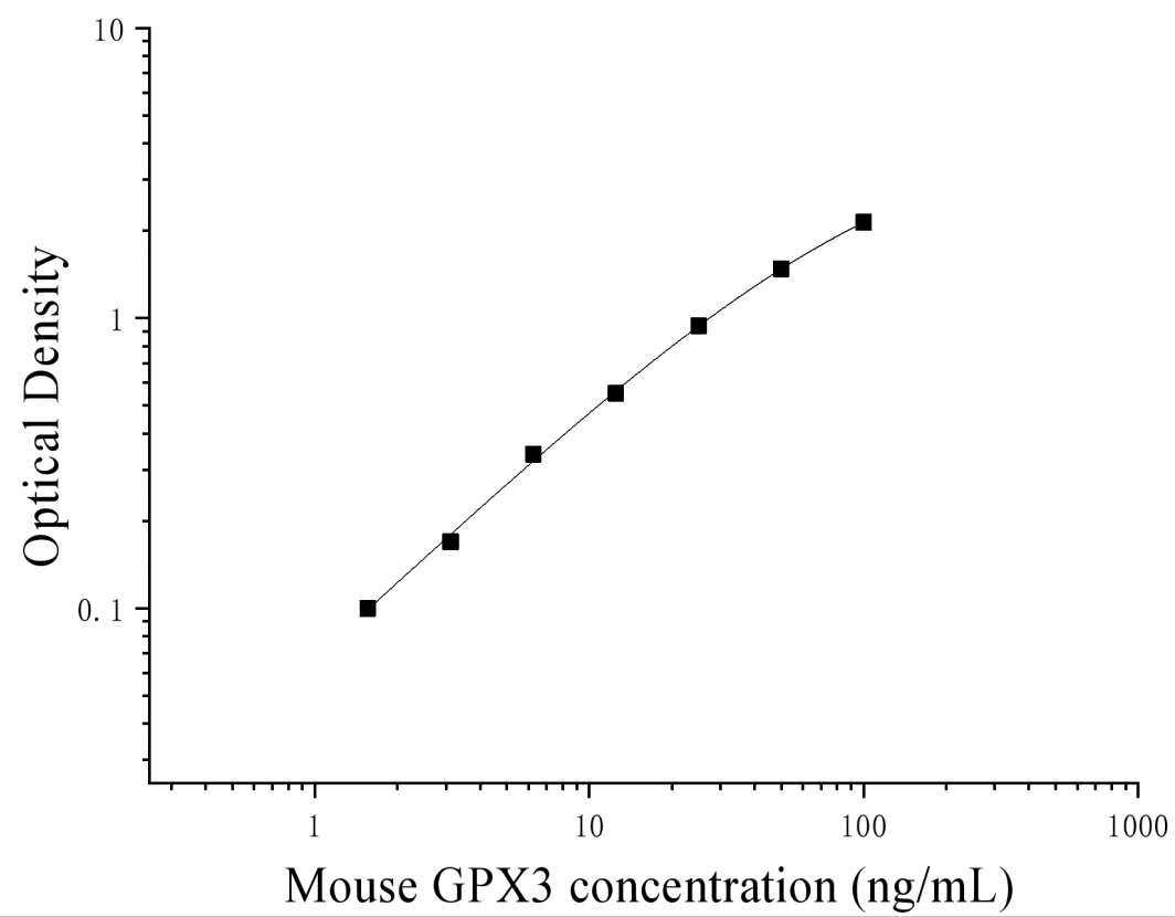Mouse Glutathione Peroxidase 3 (GPX3) ELISA Kit Mouse Glutathione Peroxidase 3 (GPX3) ELISA Kit